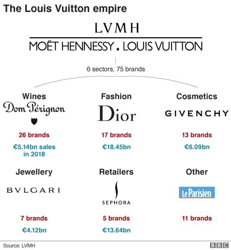 companies owned by louis vuitton|companies owned by bernard arnault.